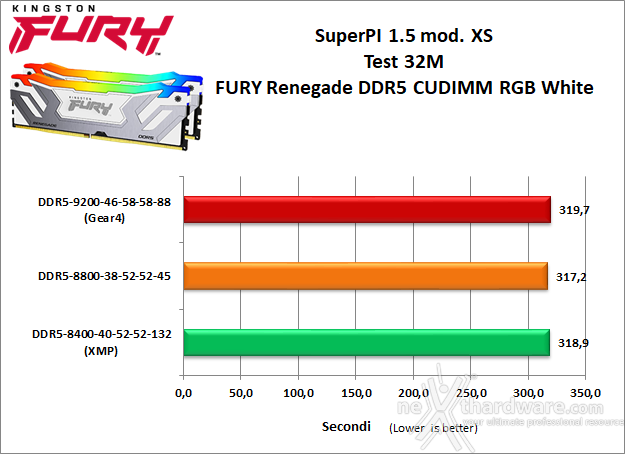 Kingston FURY Renegade DDR5 CUDIMM RGB White 10. Overclock 7