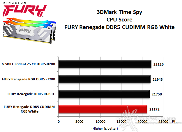 Kingston FURY Renegade DDR5 CUDIMM RGB White 9. 3DMark, F1 2023 e Cyberpunk 2077 2
