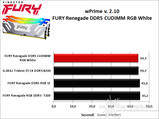 Kingston FURY Renegade DDR5 CUDIMM RGB White 7. SuperPI, wPrime, 7-Zip e Geekbench 6.3.0 2