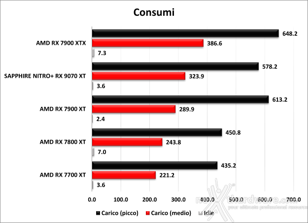 SAPPHIRE NITRO+ RX 9070 XT 14. Temperature, consumi e rumorosità 2
