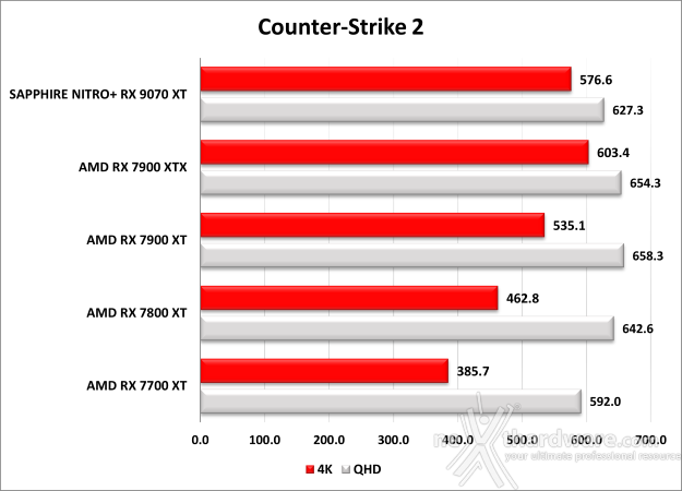 SAPPHIRE NITRO+ RX 9070 XT 7. Giochi - Parte prima 2