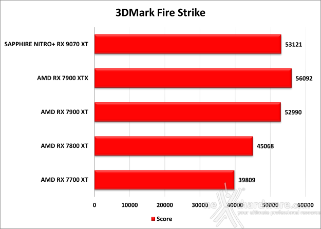 SAPPHIRE NITRO+ RX 9070 XT 5. UL Solutions 3DMark 2