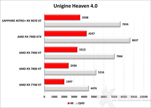 SAPPHIRE NITRO+ RX 9070 XT 6. UNIGINE Heaven & Superposition 2
