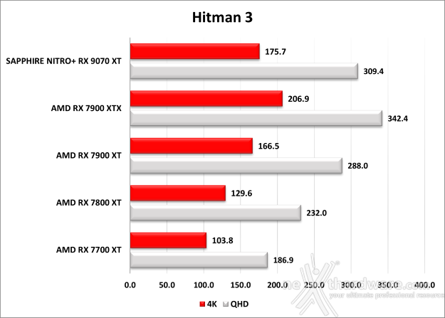 SAPPHIRE NITRO+ RX 9070 XT 7. Giochi - Parte prima 10