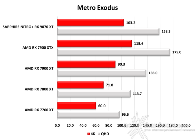 SAPPHIRE NITRO+ RX 9070 XT 7. Giochi - Parte prima 4