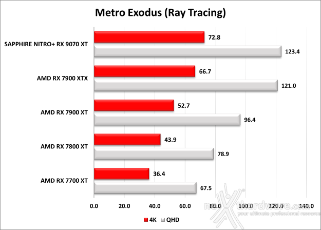 SAPPHIRE NITRO+ RX 9070 XT 10. Ray Tracing performance 1