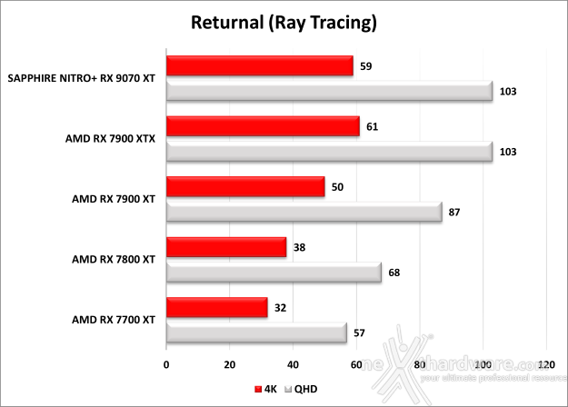 SAPPHIRE NITRO+ RX 9070 XT 10. Ray Tracing performance 7