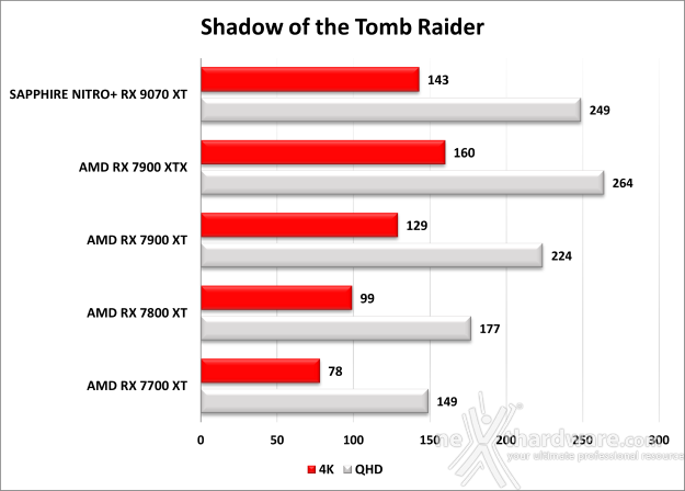 SAPPHIRE NITRO+ RX 9070 XT 7. Giochi - Parte prima 8