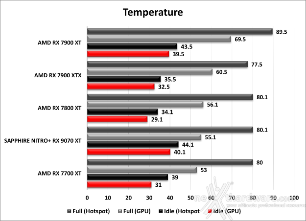 SAPPHIRE NITRO+ RX 9070 XT 14. Temperature, consumi e rumorosità 1