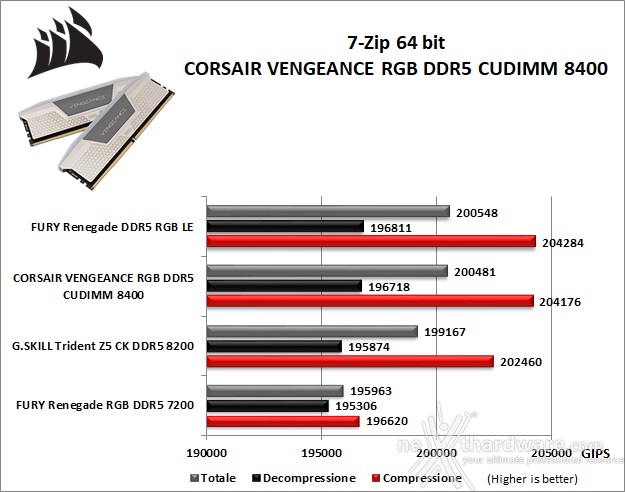 CORSAIR VENGEANCE RGB DDR5 CUDIMM 8400 MT/s 7. SuperPI, wPrime, 7-Zip e Geekbench 6.3.0 3