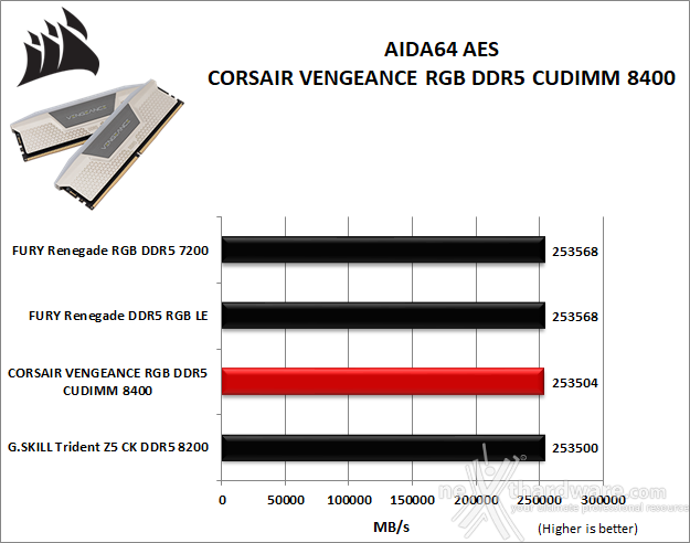 CORSAIR VENGEANCE RGB DDR5 CUDIMM 8400 MT/s 6. AIDA64 Engineer Edition 3