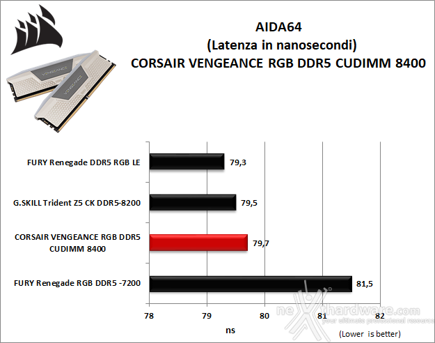 CORSAIR VENGEANCE RGB DDR5 CUDIMM 8400 MT/s 6. AIDA64 Engineer Edition 7