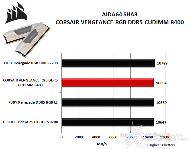 CORSAIR VENGEANCE RGB DDR5 CUDIMM 8400 MT/s 6. AIDA64 Engineer Edition 4