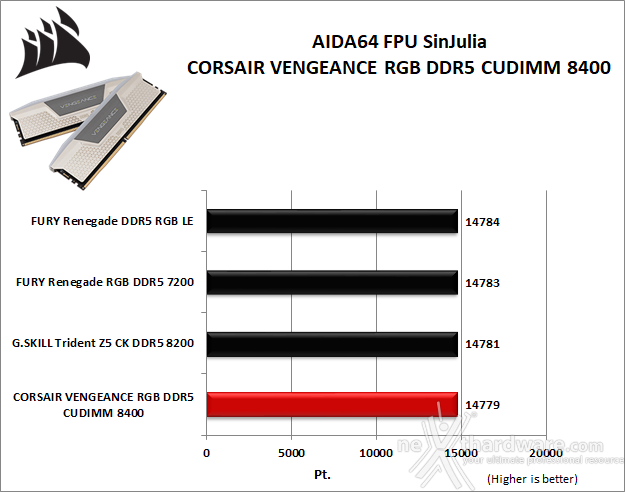 CORSAIR VENGEANCE RGB DDR5 CUDIMM 8400 MT/s 6. AIDA64 Engineer Edition 5