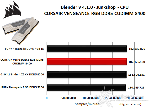 CORSAIR VENGEANCE RGB DDR5 CUDIMM 8400 MT/s 8. Cinebench, Blender e Luxmark  4