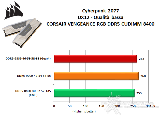 CORSAIR VENGEANCE RGB DDR5 CUDIMM 8400 MT/s 10. Overclock 10