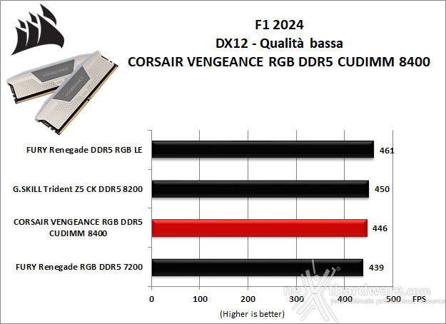 CORSAIR VENGEANCE RGB DDR5 CUDIMM 8400 MT/s 9. 3DMark, F1 2024 e Cyberpunk 2077 4