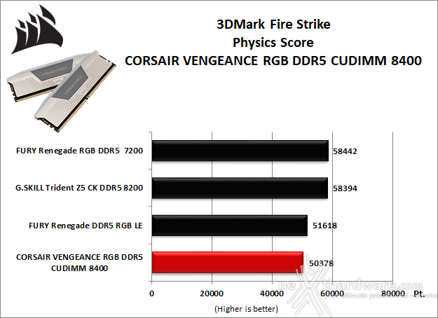 CORSAIR VENGEANCE RGB DDR5 CUDIMM 8400 MT/s 9. 3DMark, F1 2024 e Cyberpunk 2077 1