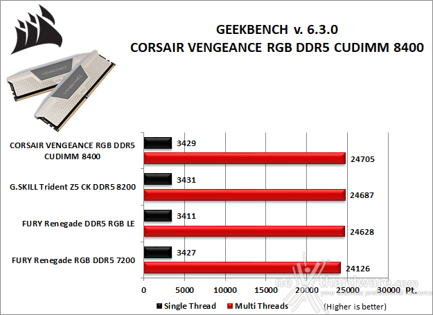 CORSAIR VENGEANCE RGB DDR5 CUDIMM 8400 MT/s 7. SuperPI, wPrime, 7-Zip e Geekbench 6.3.0 4