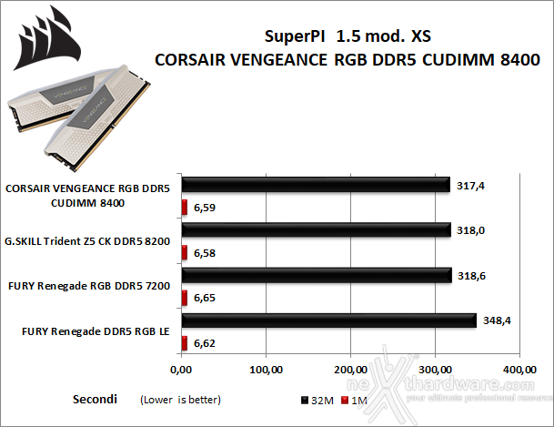 CORSAIR VENGEANCE RGB DDR5 CUDIMM 8400 MT/s 7. SuperPI, wPrime, 7-Zip e Geekbench 6.3.0 1