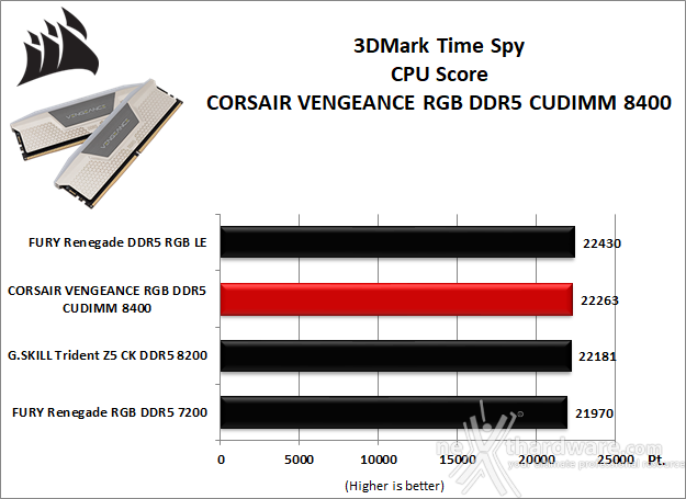 CORSAIR VENGEANCE RGB DDR5 CUDIMM 8400 MT/s 9. 3DMark, F1 2024 e Cyberpunk 2077 2