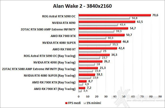 ZOTAC GeForce RTX 5080 AMP Extreme INFINITY 10. Ray Tracing performance 4