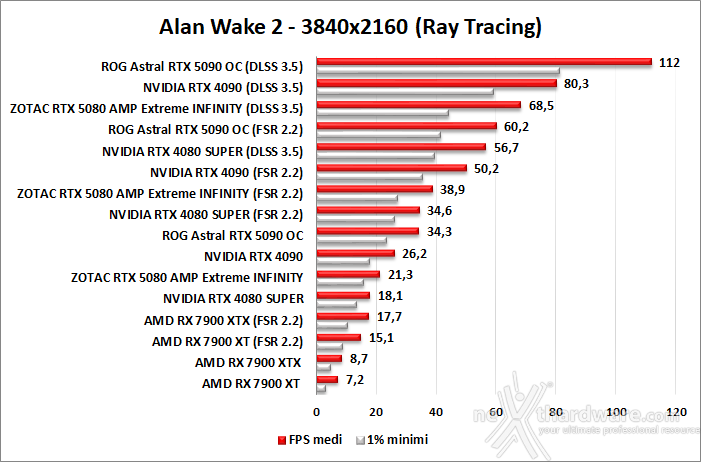 ZOTAC GeForce RTX 5080 AMP Extreme INFINITY 11. DLSS 3 Performance 4