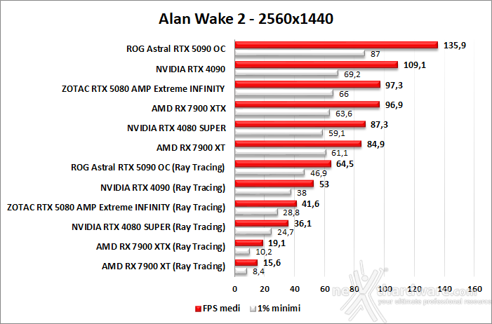 ZOTAC GeForce RTX 5080 AMP Extreme INFINITY 10. Ray Tracing performance 3