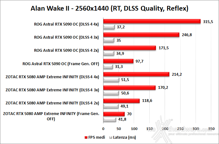 ZOTAC GeForce RTX 5080 AMP Extreme INFINITY 12. DLSS 4 performance 9
