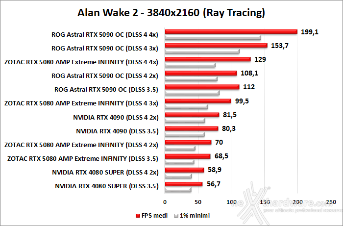 ZOTAC GeForce RTX 5080 AMP Extreme INFINITY 12. DLSS 4 performance 6