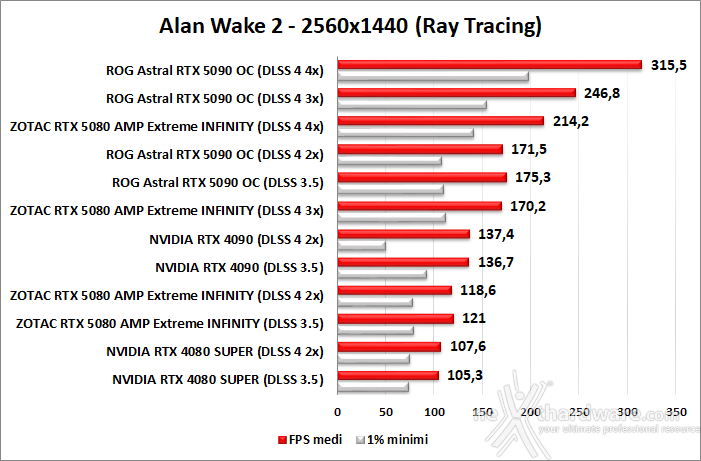 ZOTAC GeForce RTX 5080 AMP Extreme INFINITY 12. DLSS 4 performance 5