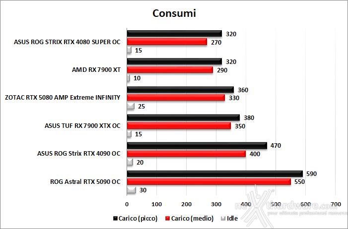 ZOTAC GeForce RTX 5080 AMP Extreme INFINITY 14. Temperature, consumi e rumorosità 2