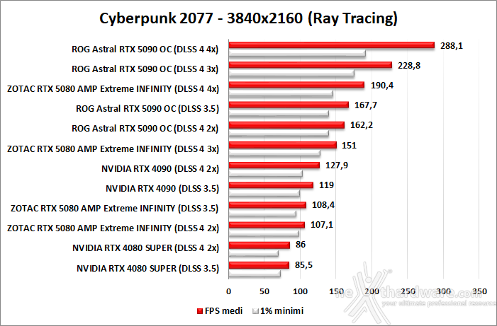 ZOTAC GeForce RTX 5080 AMP Extreme INFINITY 12. DLSS 4 performance 4