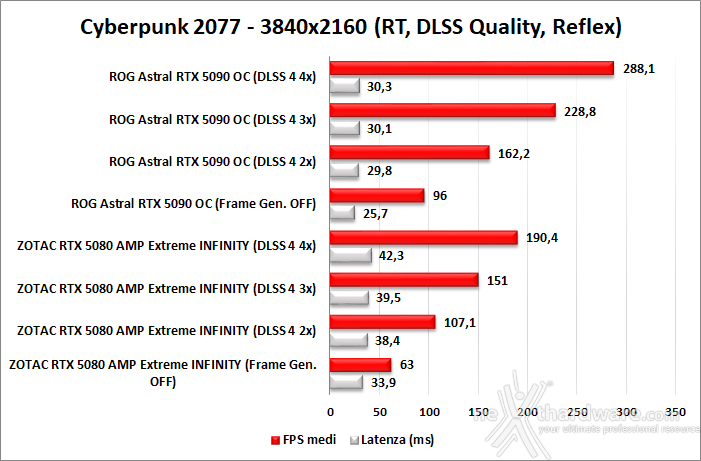 ZOTAC GeForce RTX 5080 AMP Extreme INFINITY 12. DLSS 4 performance 8