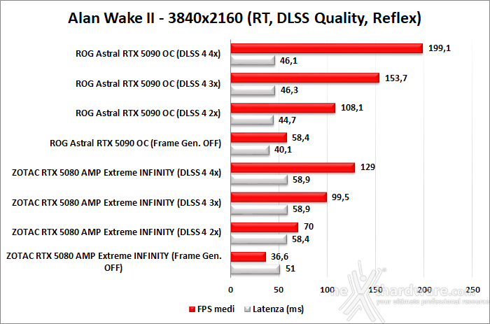 ZOTAC GeForce RTX 5080 AMP Extreme INFINITY 12. DLSS 4 performance 10