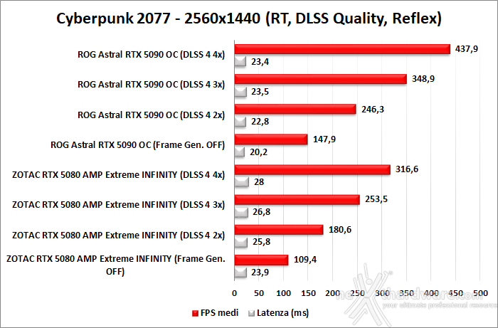ZOTAC GeForce RTX 5080 AMP Extreme INFINITY 12. DLSS 4 performance 7