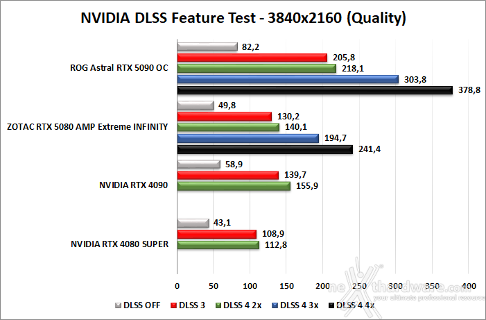 ZOTAC GeForce RTX 5080 AMP Extreme INFINITY 12. DLSS 4 performance 2