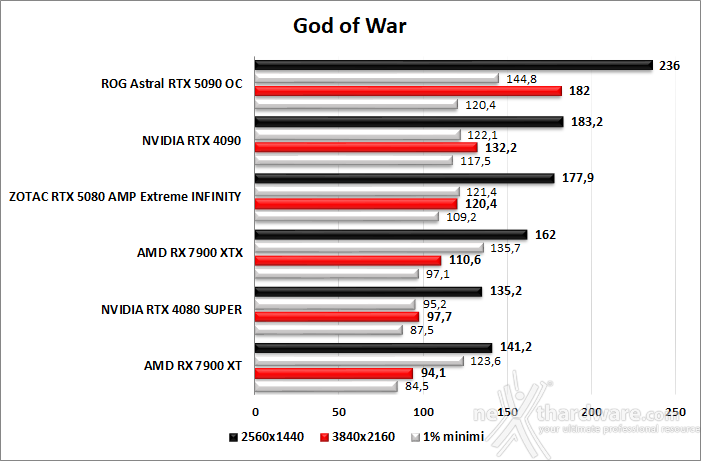 ZOTAC GeForce RTX 5080 AMP Extreme INFINITY 8. God Of War, F1 24, Black Myth: Wukong, Star Wars Outlaws 2