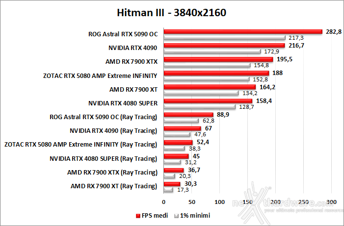 ZOTAC GeForce RTX 5080 AMP Extreme INFINITY 10. Ray Tracing performance 8