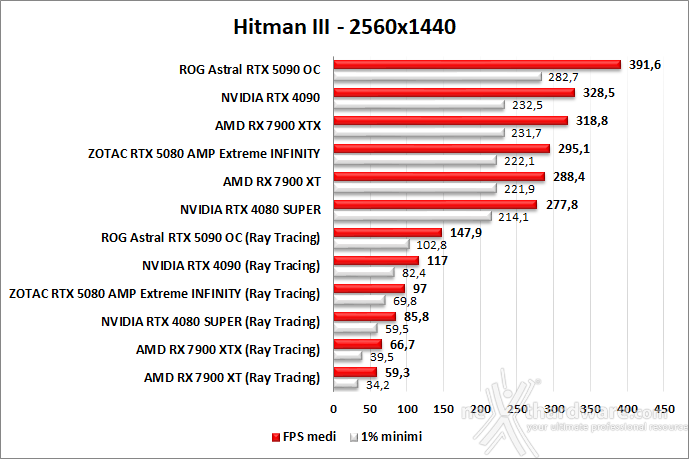 ZOTAC GeForce RTX 5080 AMP Extreme INFINITY 10. Ray Tracing performance 7