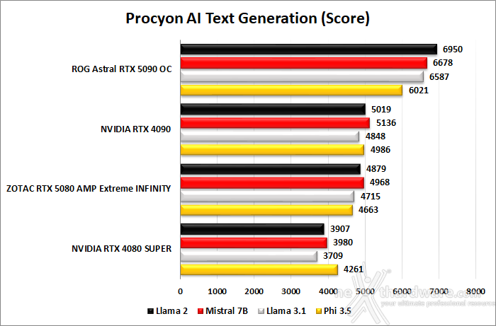 ZOTAC GeForce RTX 5080 AMP Extreme INFINITY 5. Produttività 7