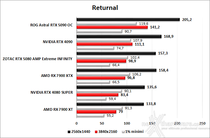 ZOTAC GeForce RTX 5080 AMP Extreme INFINITY 9. Cyberpunk 2077, Returnal, Hitman III, Alan Wake 2  4