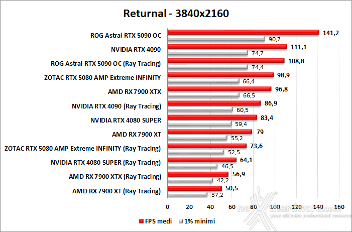 ZOTAC GeForce RTX 5080 AMP Extreme INFINITY 10. Ray Tracing performance 6