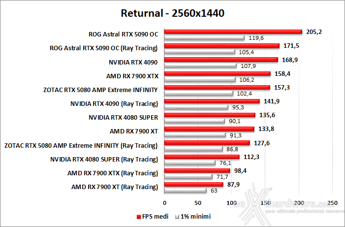 ZOTAC GeForce RTX 5080 AMP Extreme INFINITY 10. Ray Tracing performance 5
