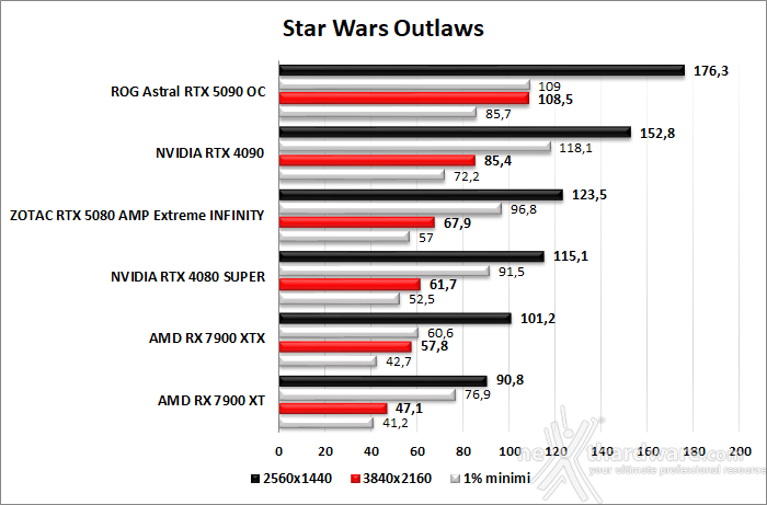 ZOTAC GeForce RTX 5080 AMP Extreme INFINITY 8. God Of War, F1 24, Black Myth: Wukong, Star Wars Outlaws 8