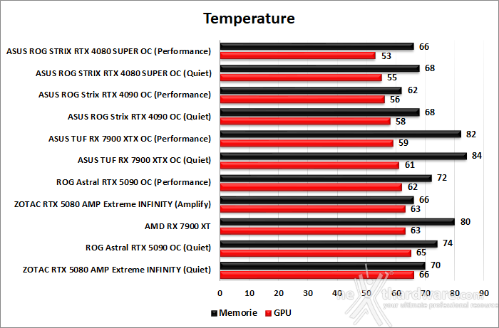 ZOTAC GeForce RTX 5080 AMP Extreme INFINITY 14. Temperature, consumi e rumorosità 1