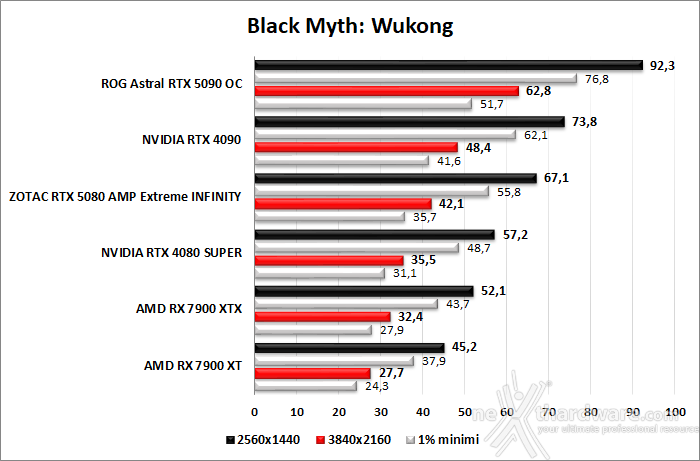 ZOTAC GeForce RTX 5080 AMP Extreme INFINITY 8. God Of War, F1 24, Black Myth: Wukong, Star Wars Outlaws 6