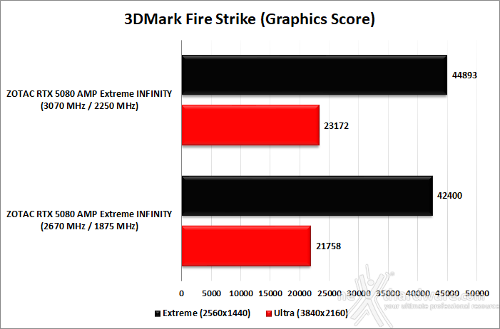 ZOTAC GeForce RTX 5080 AMP Extreme INFINITY 13. Overclock 9