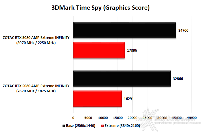 ZOTAC GeForce RTX 5080 AMP Extreme INFINITY 13. Overclock 10