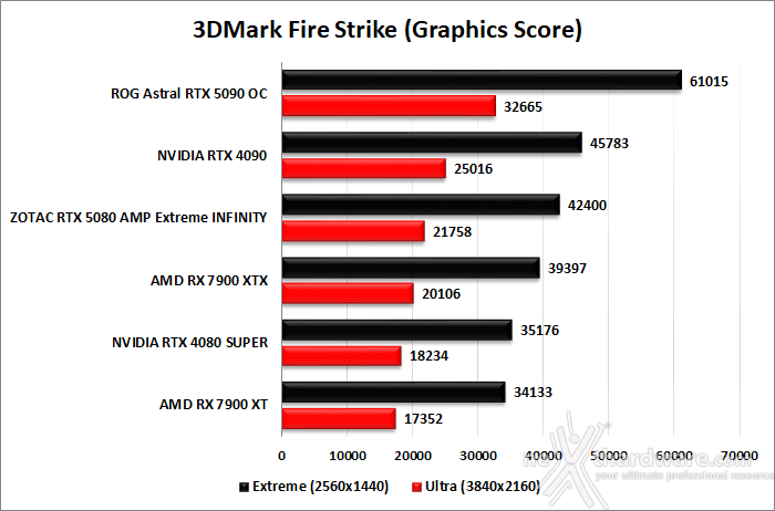 ASUS ROG Astral GeForce RTX 5090 OC 6. Benchmark sintetici 2